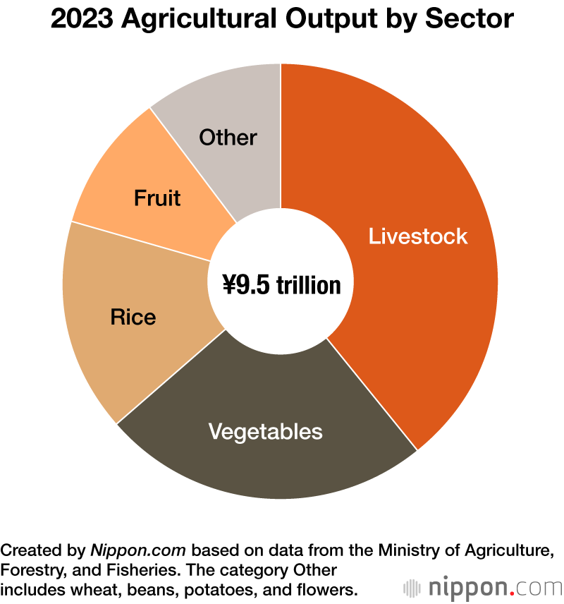 2023 Agricultural Output by Sector