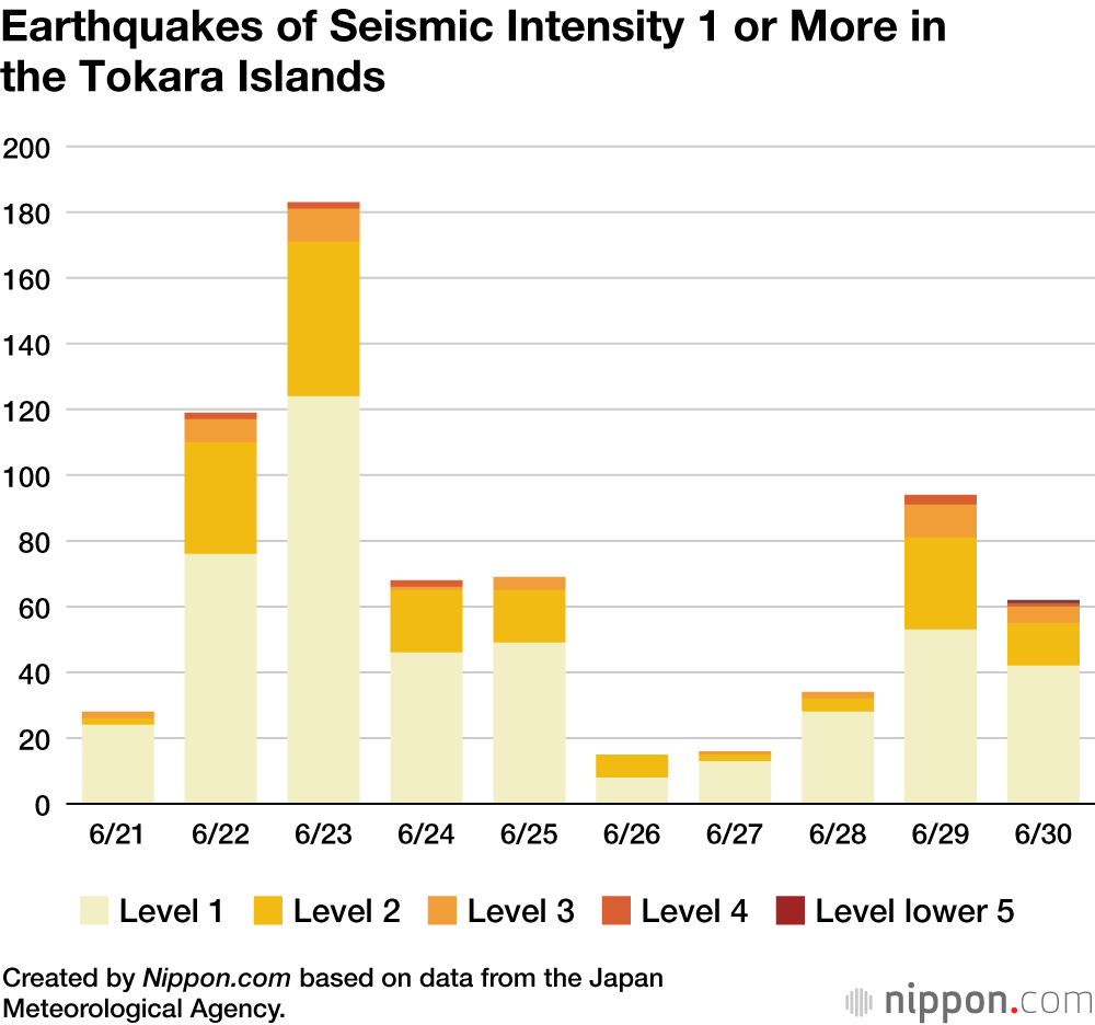 Earthquakes of Seismic Intensity 1 or More in the Tokara Islands