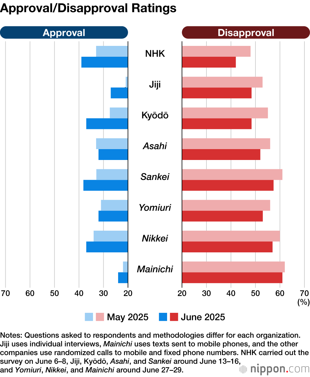 Approval/Disapproval Ratings