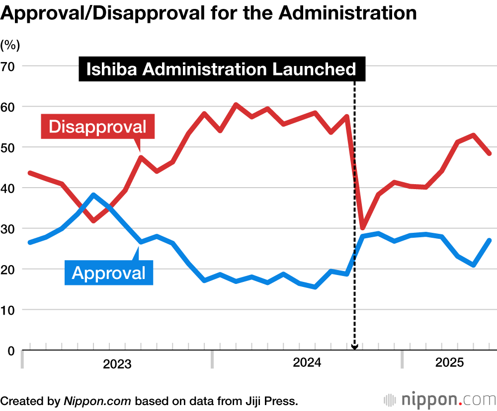 Approval/Disapproval for the Administration