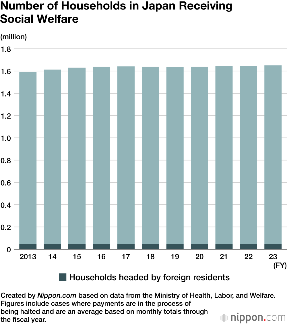 Number of Households in Japan Receiving Social Welfare