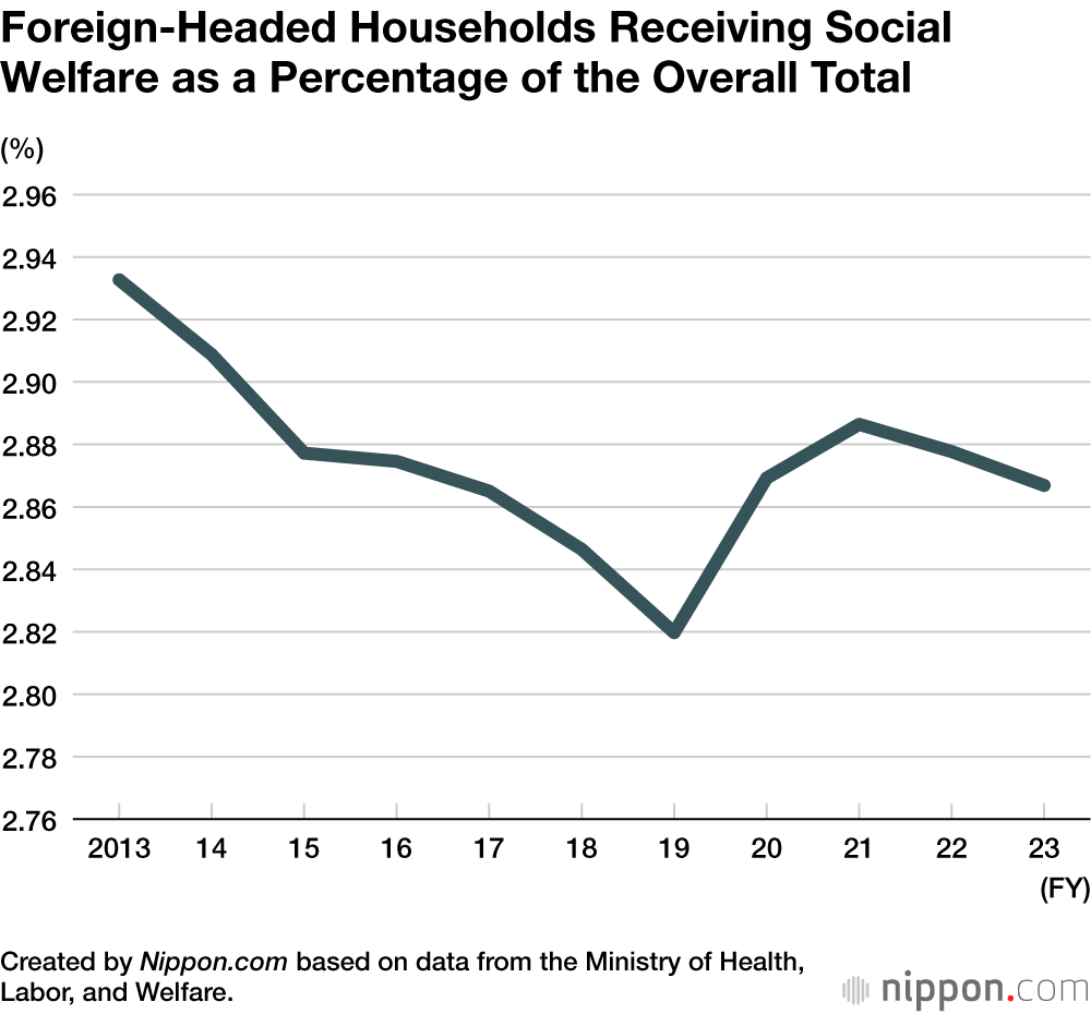 Foreign-Headed Households Receiving Social Welfare as a Percentage of the Overall Total