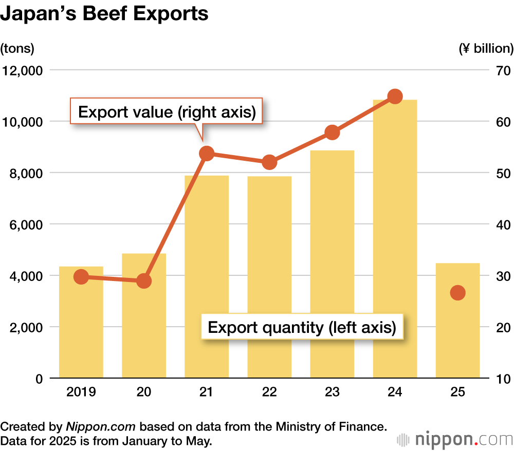 Japan’s Beef Exports