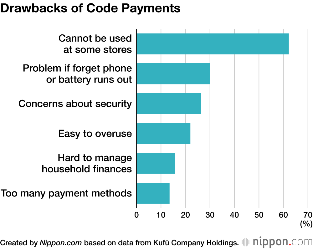 Drawbacks of Code Payments