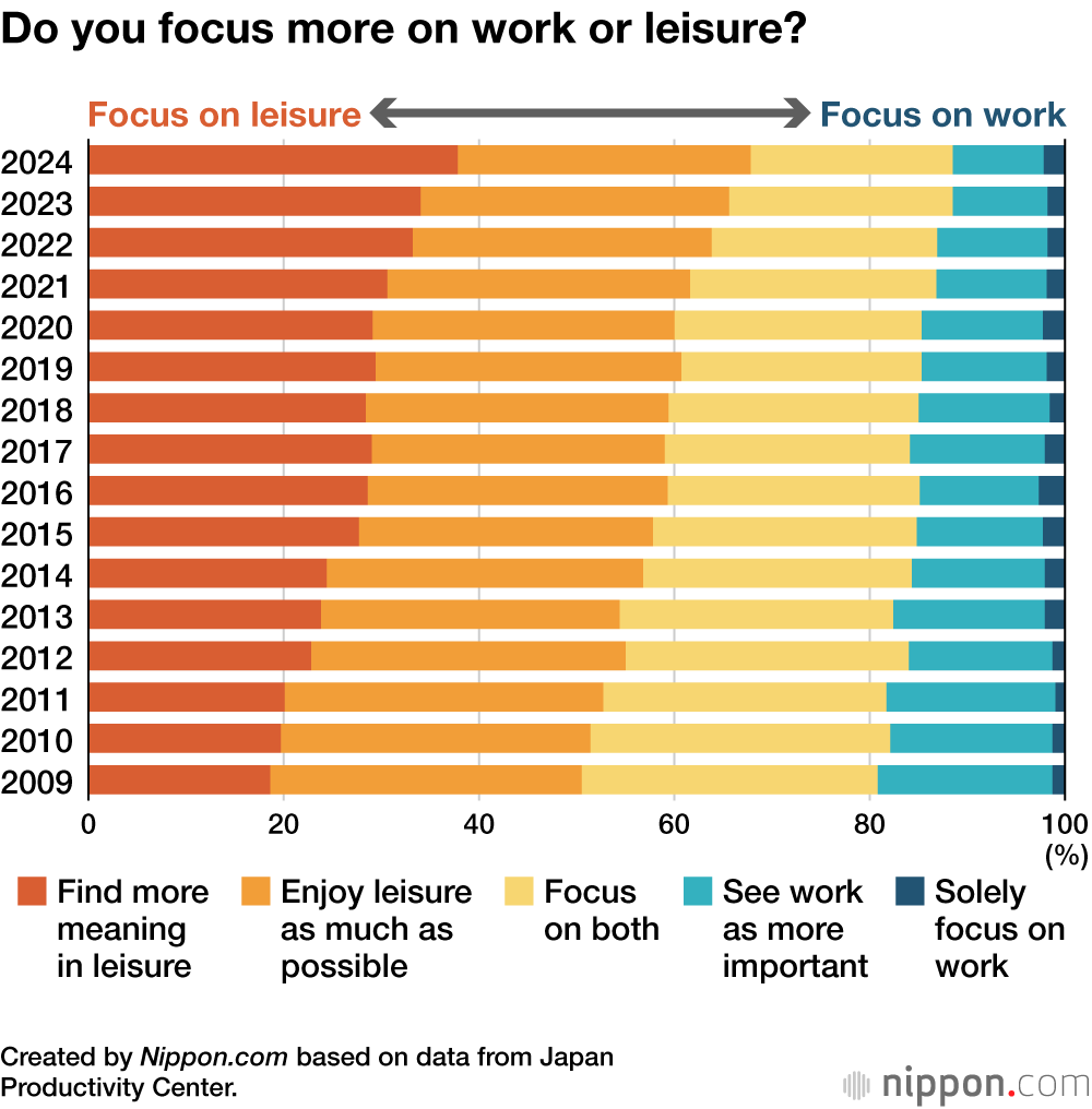 Do you focus more on work or leisure?