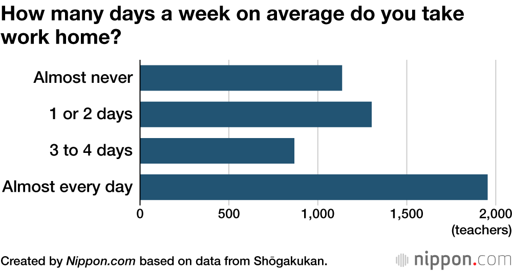 How many days a week on average do you take work home?