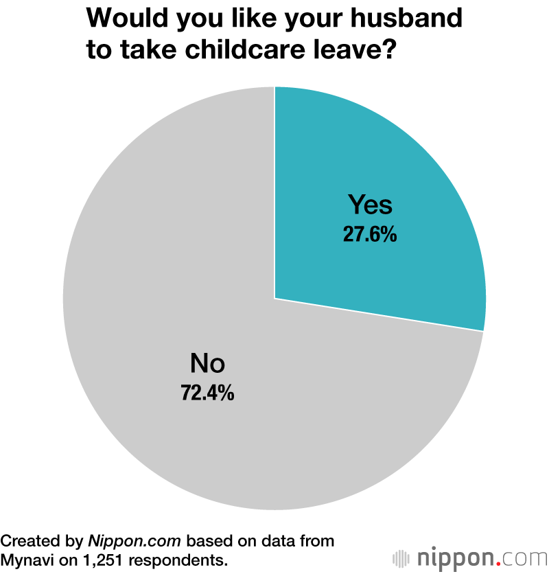 Would you like your husband to take childcare leave?