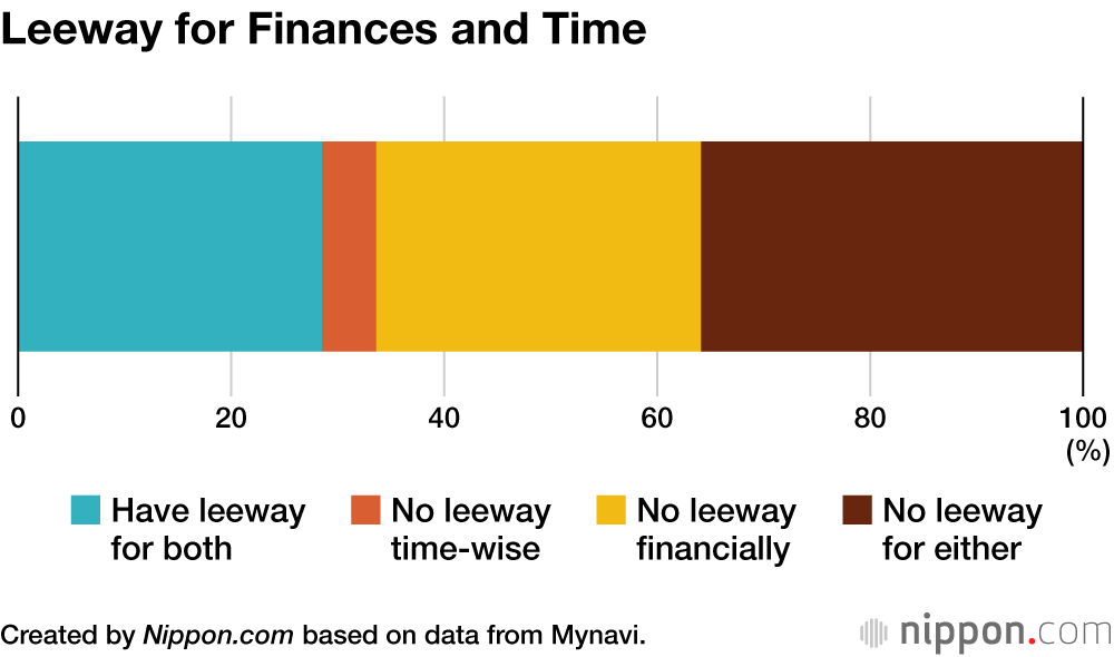 Leeway for Finances and Time