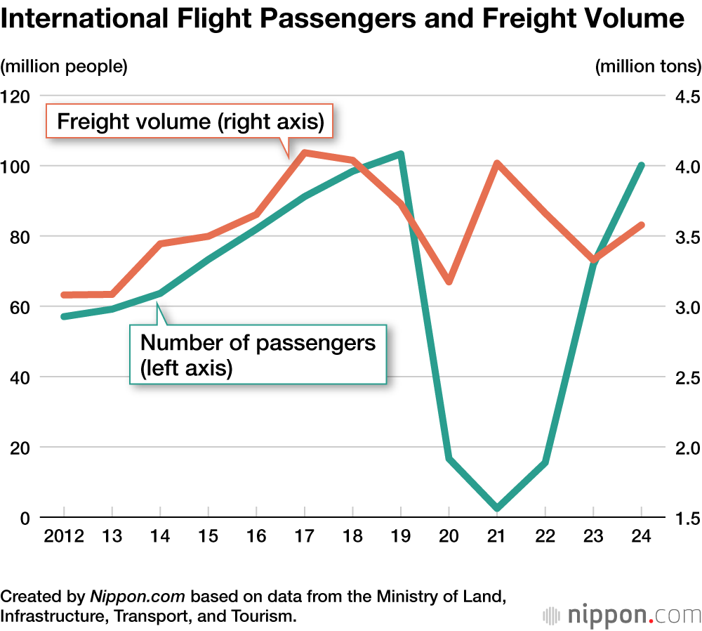 International Flight Passengers and Freight Volume