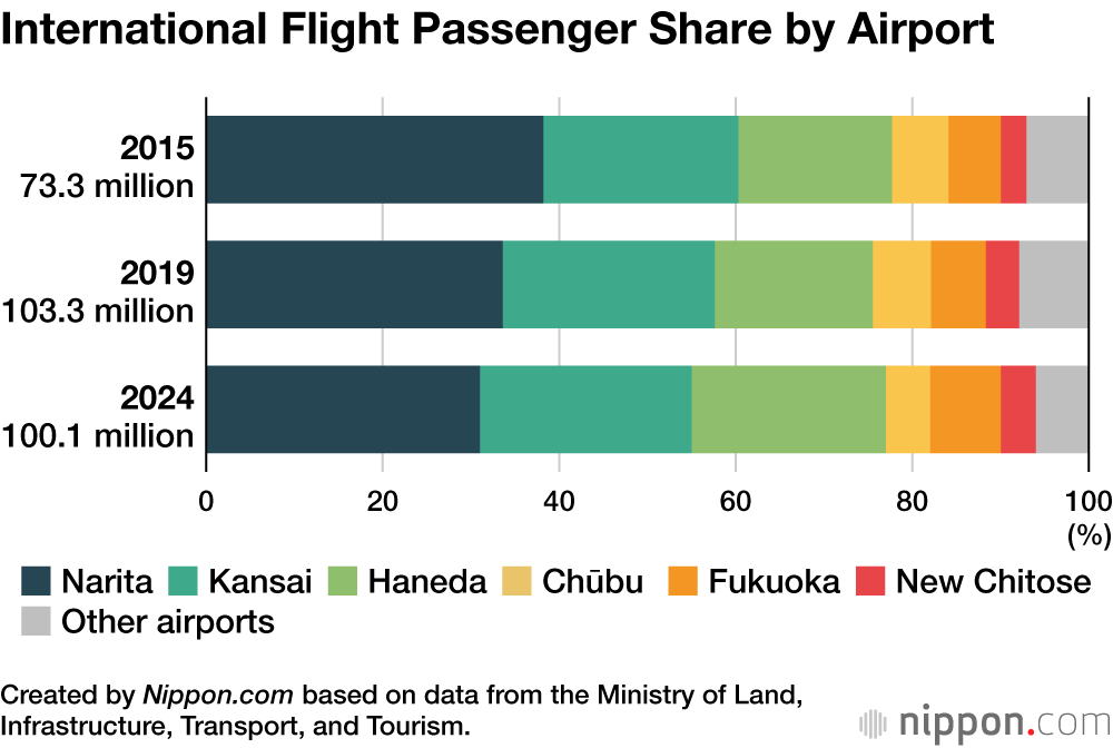 International Flight Passenger Share by Airport