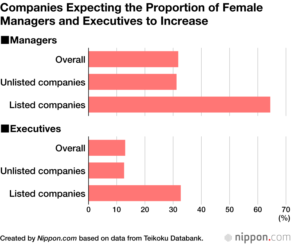 Companies Expecting the Proportion of Female
Managers and Executives to Increase
