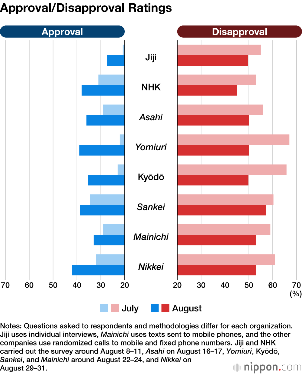 Approval/Disapproval Ratings