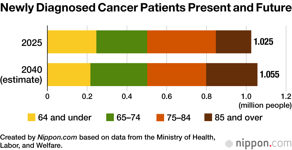 Newly Diagnosed Cancer Patients Present and Future