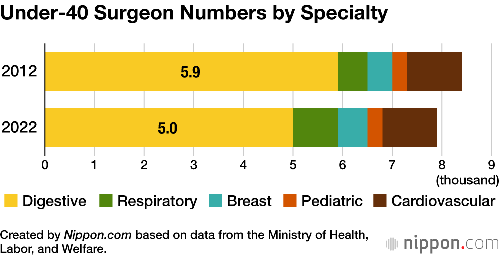 Under-40 Surgeon Numbers by Specialty