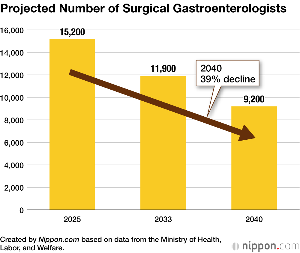 Projected Number of Surgical Gastroenterologists