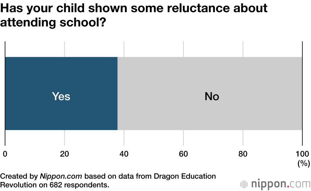 Has your child shown some reluctance about attending school?