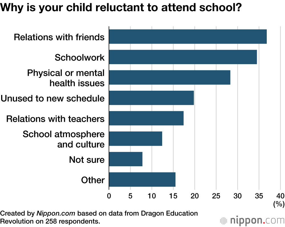 Why is your child reluctant to attend school?