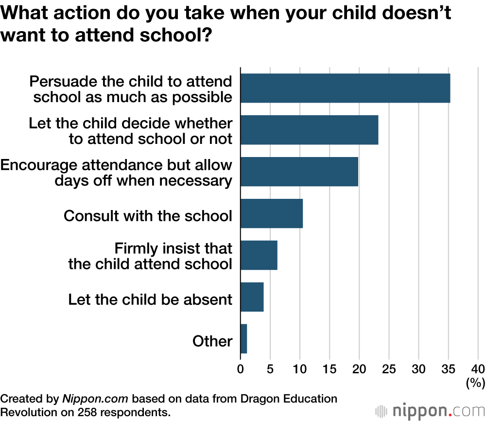What action do you take when your child doesn’t want to attend school?