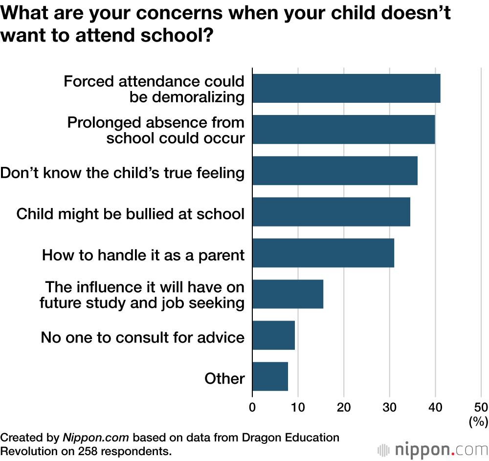 What are your concerns when your child doesn’t want to attend school?