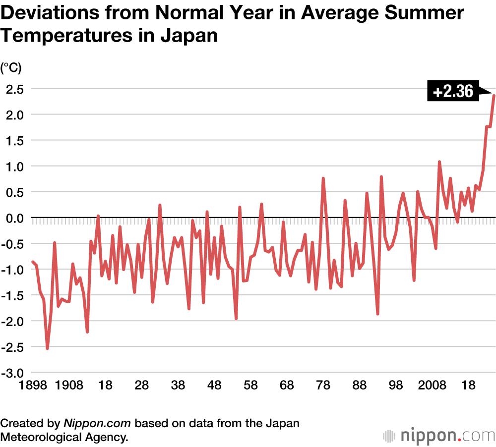 Deviations from Normal Year in Average Summer Temperatures in Japan