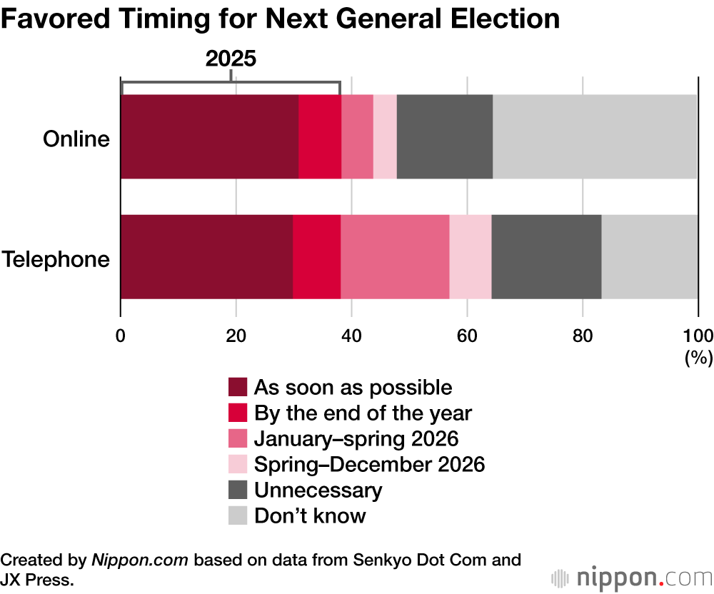 Favored Timing for Next General Election