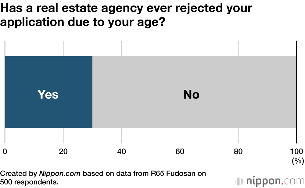 Has a real estate agency ever rejected your application due to your age?