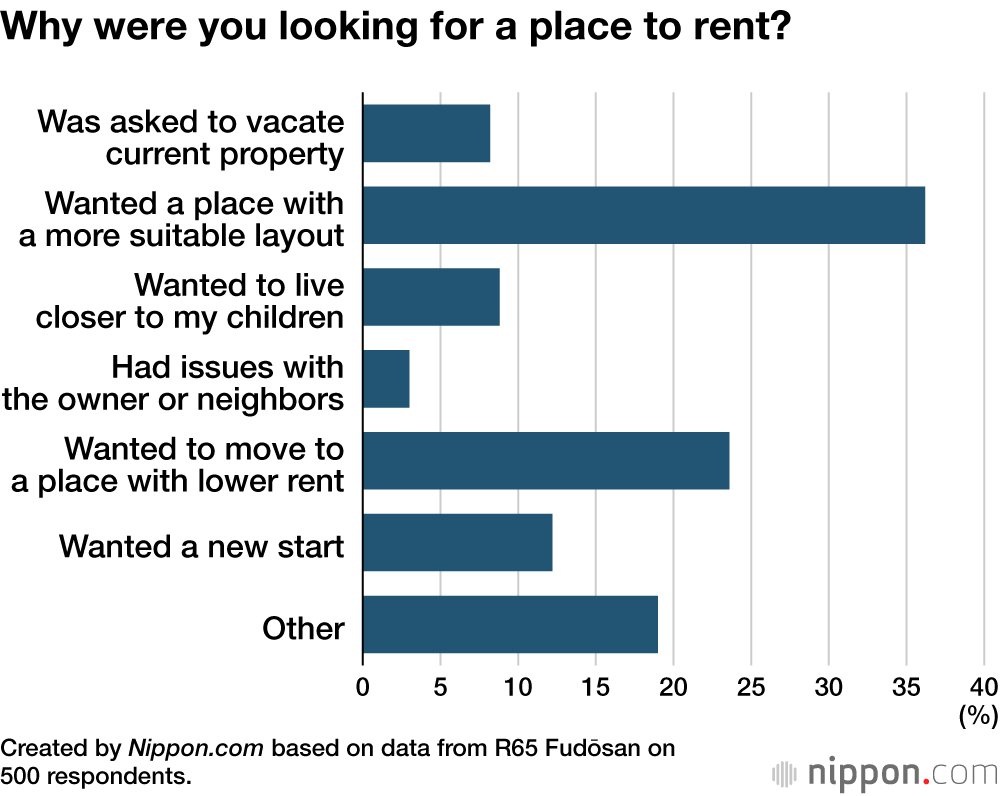Why were you looking for a place to rent?