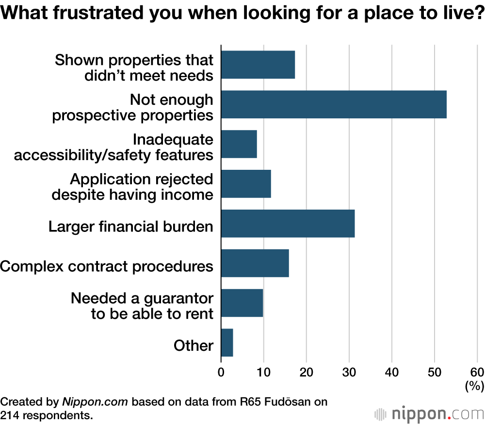 What frustrated you when looking for a place to live?