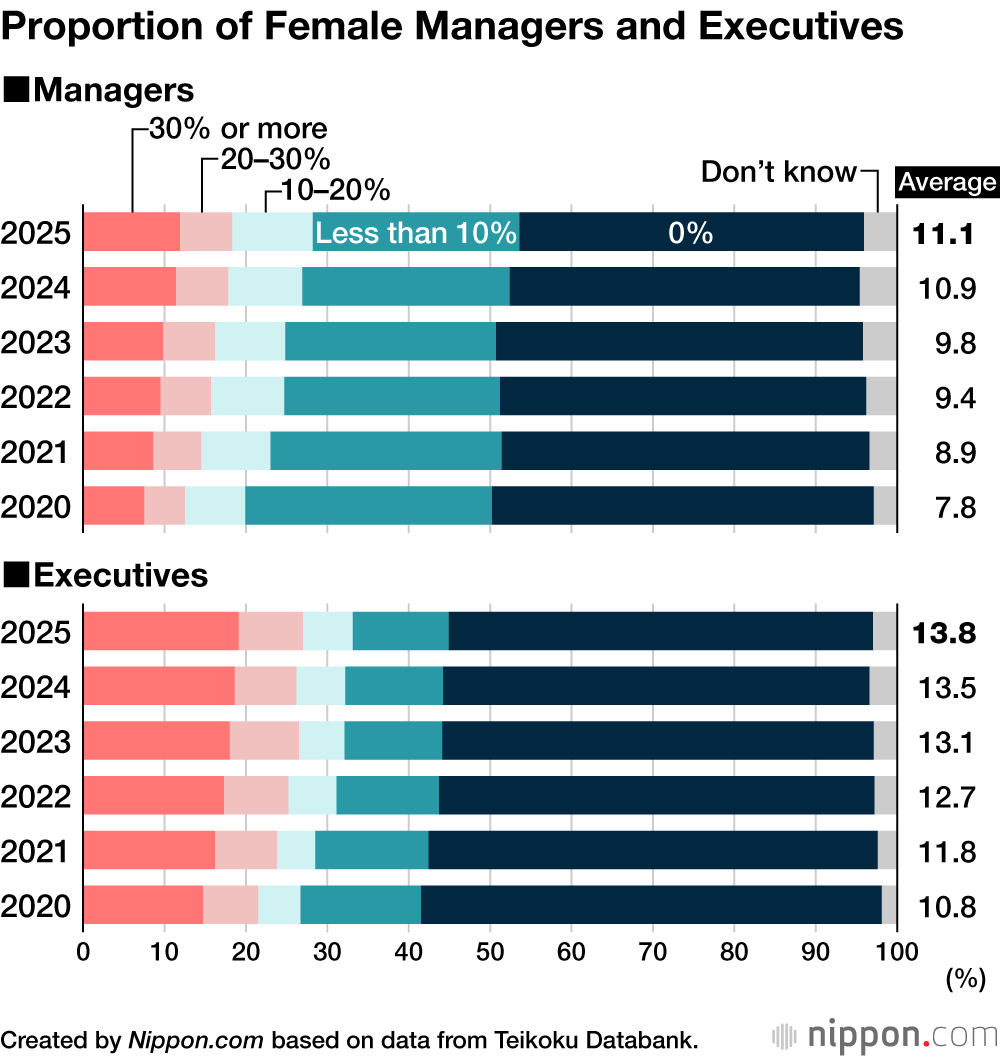 Proportion of Female Managers and Executives