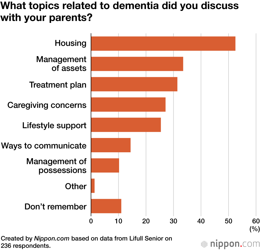 What topics related to dementia did you discuss with your parents?