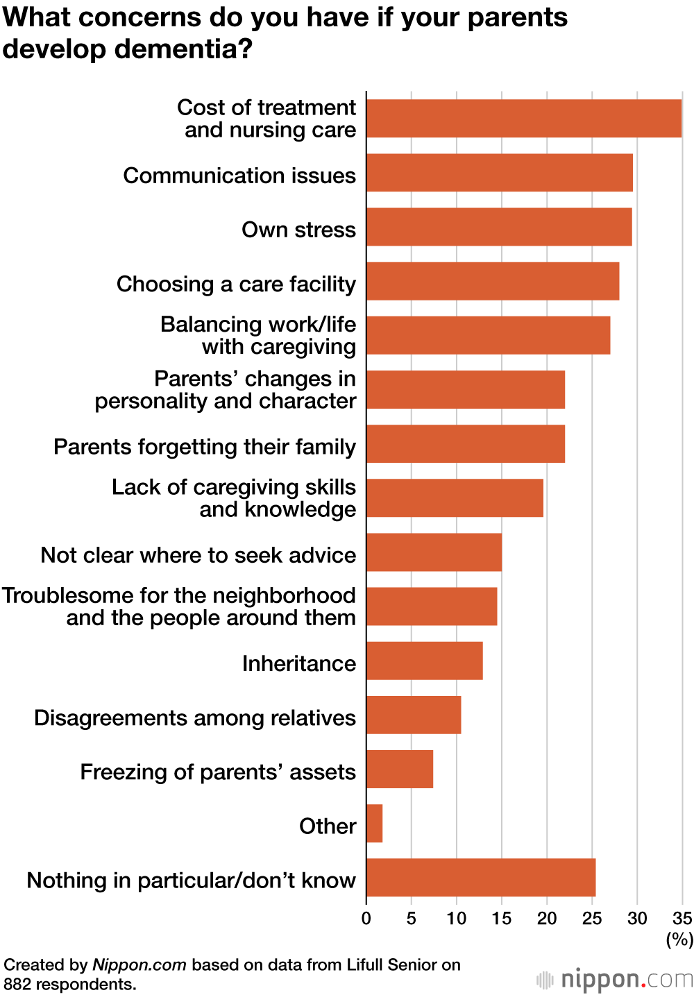 What concerns do you have if your parents develop dementia?