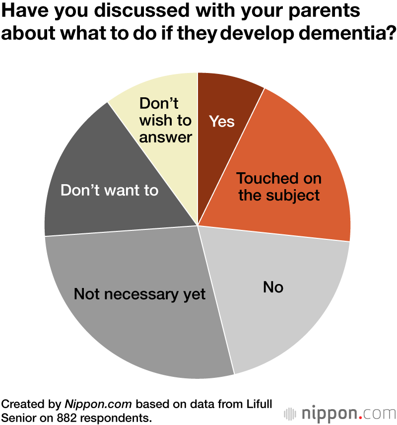 Have you discussed with your parents about what to do if they develop dementia?