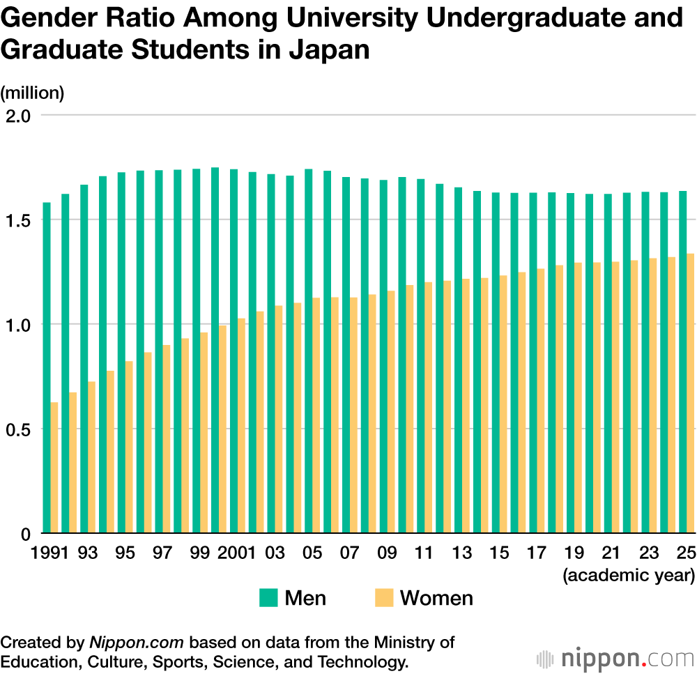 Gender Ratio Among University Undergraduate and Graduate Students in Japan