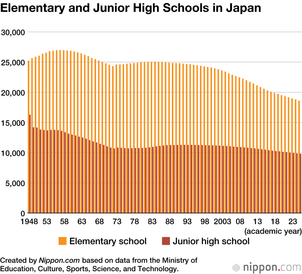 Elementary and Junior High Schools in Japan