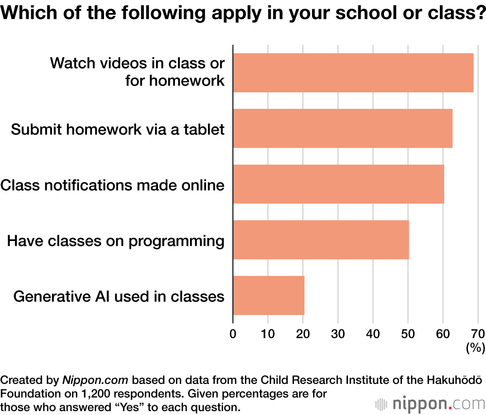 Which of the following apply in your school or class?