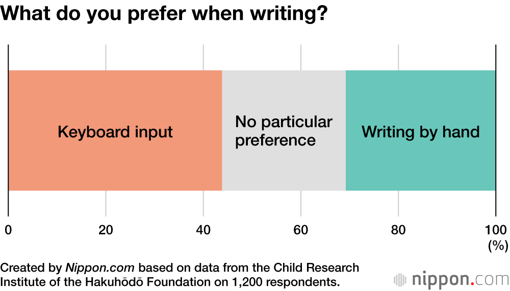 What do you prefer when writing?