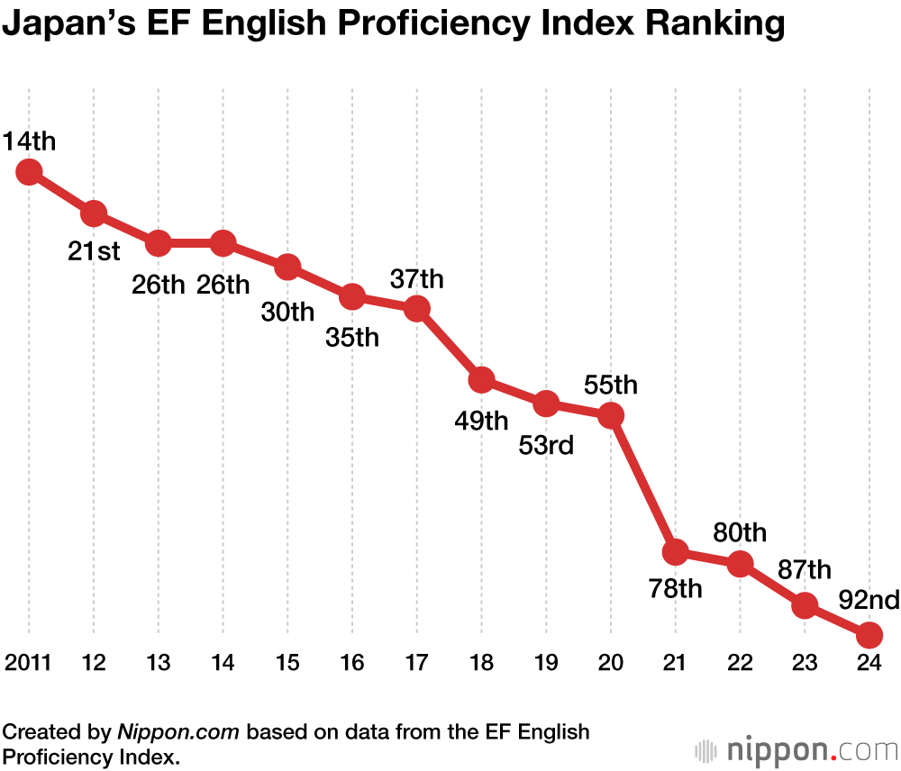 Japan’s EF English Proficiency Index Ranking