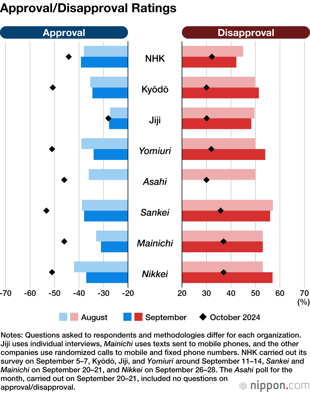 Approval/Disapproval Ratings