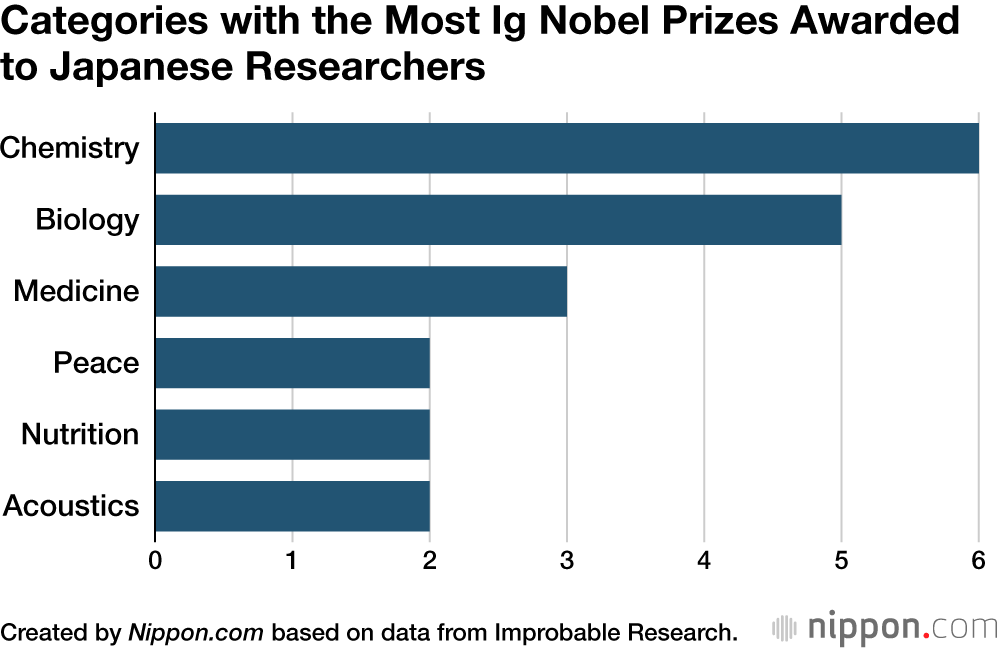 Categories with the Most Ig Nobel Prizes Awarded to Japanese Researchers