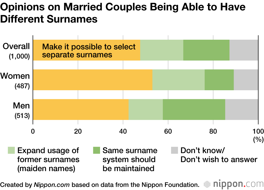 Opinions on Married Couples Being Able to Have Different Surnames