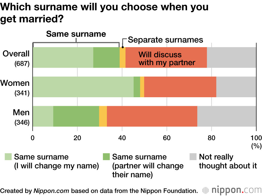 Which surname will you choose when you get married?