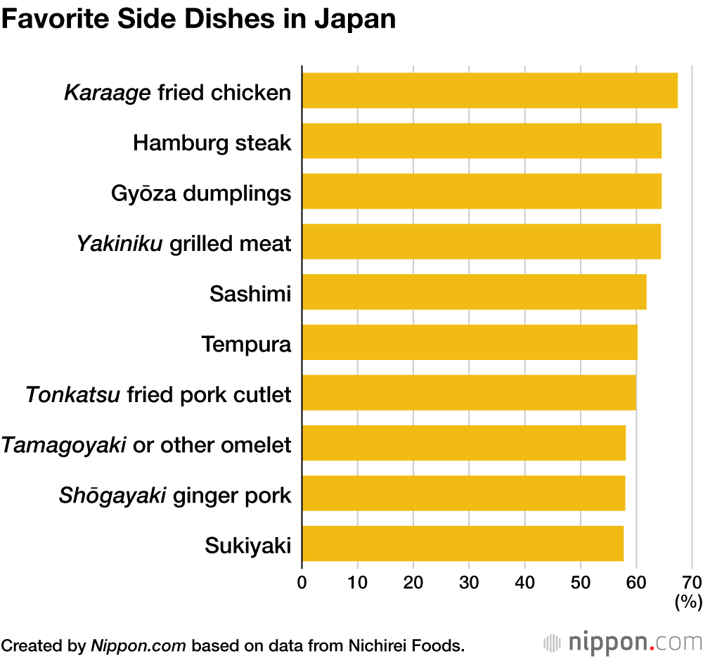 Favorite Side Dishes in Japan