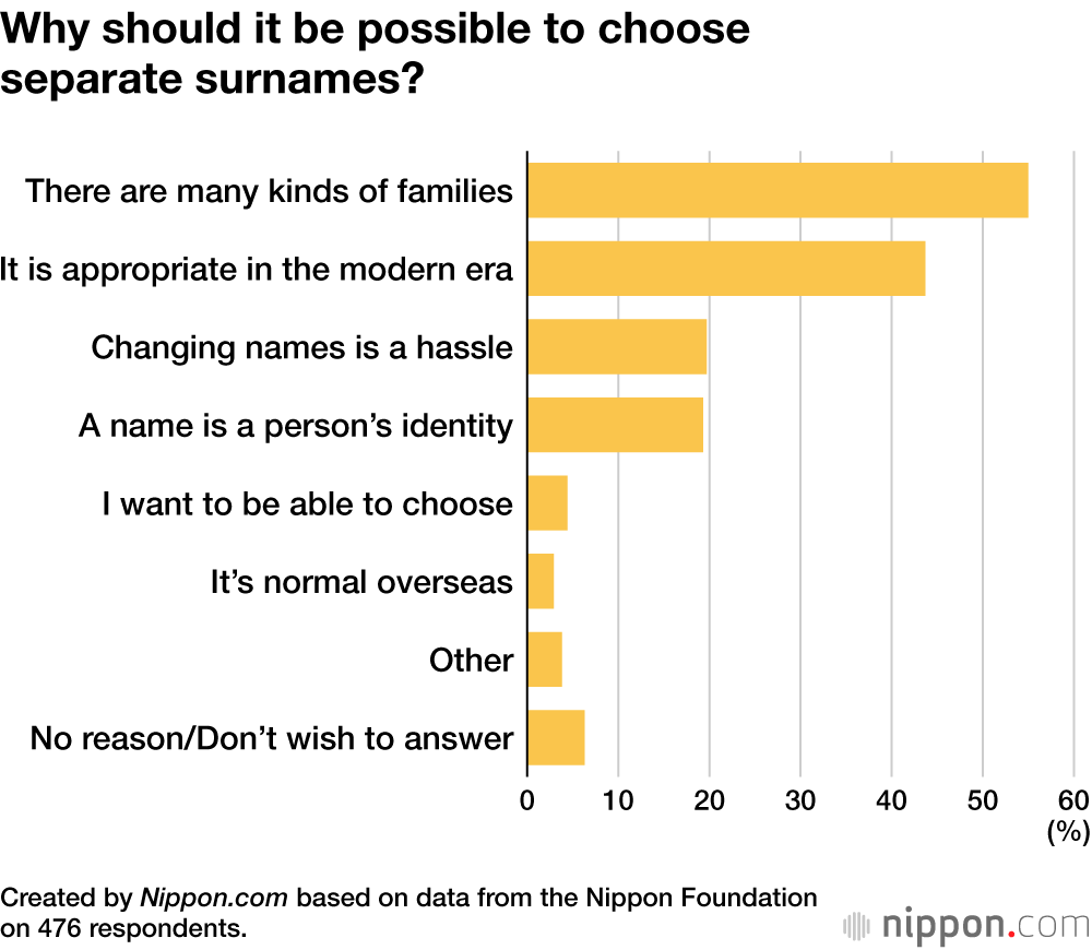 Why should it be possible to choose separate surnames?