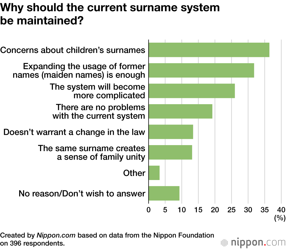 Why should the current surname system be maintained?