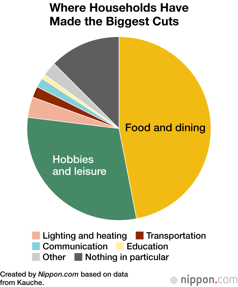 Where Households Have Made the Biggest Cuts