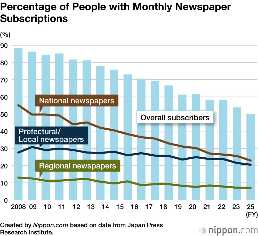 Percentage of People with Monthly Newspaper Subscriptions