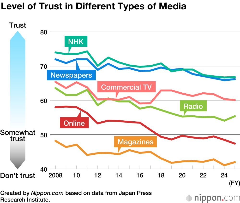 Level of Trust in Different Types of Media