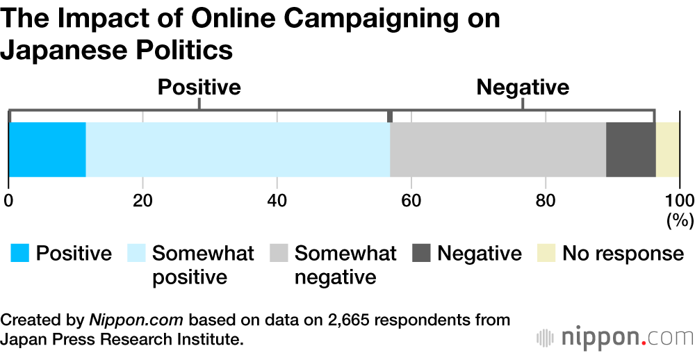 The Impact of Online Campaigning on Japanese Politics