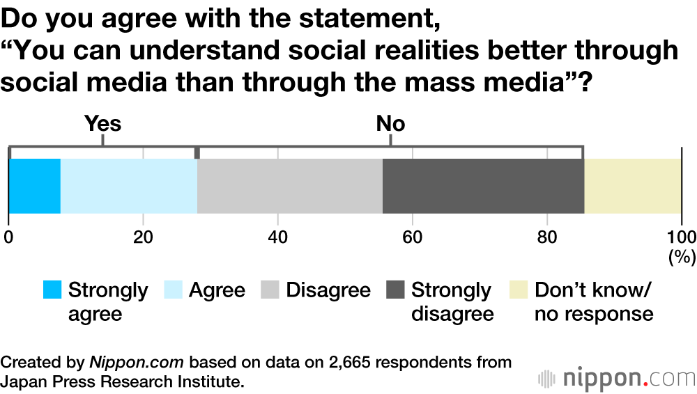 Do you agree with the statement, “You can understand social realities better through social media than through the mass media”?