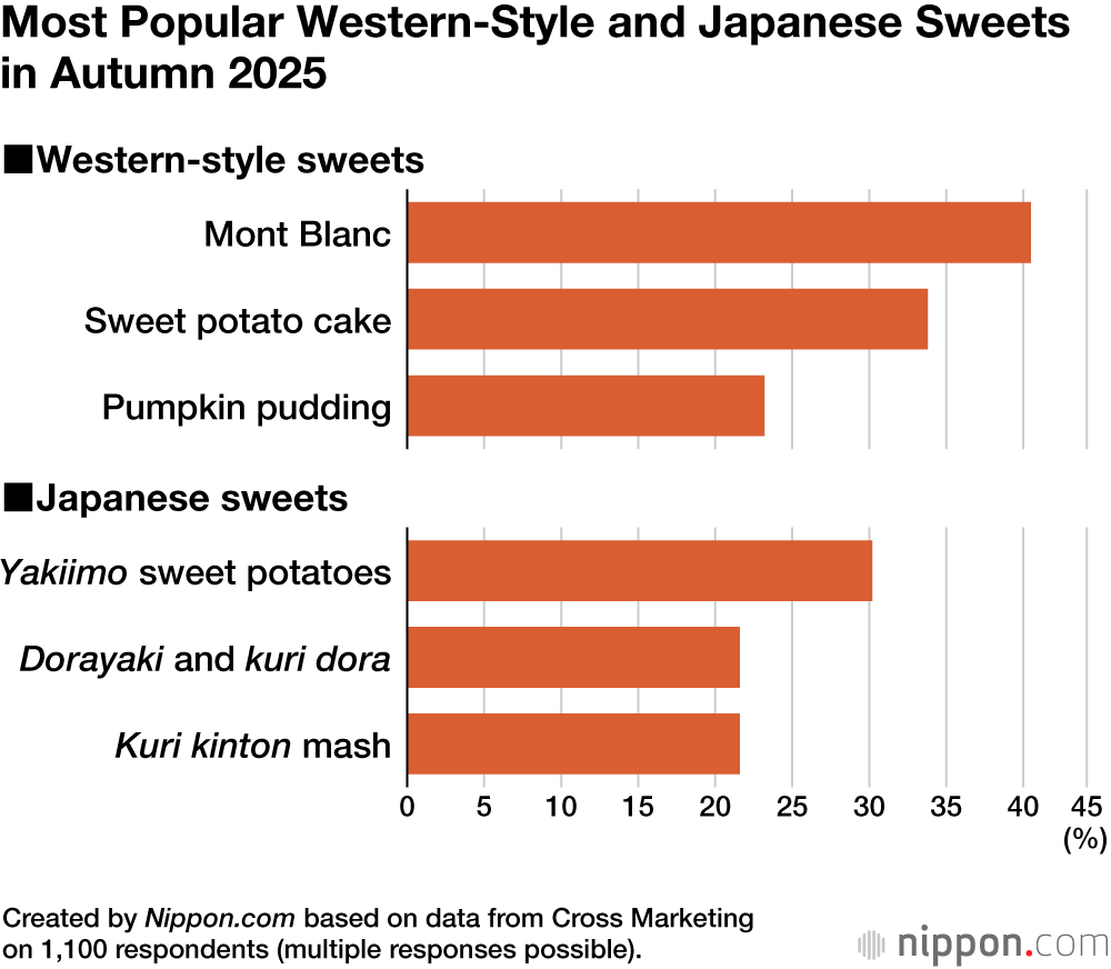 Most Popular Western-Style and Japanese Sweets in Autumn 2025